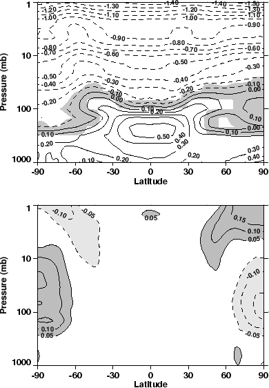 \begin{figure} \vspace{1.5 cm} \special{psfile=/home/butchart/umfigs/sparcf02.ps hscale=65 vscale=65 hoffset=130 voffset=-500 } \end{figure}