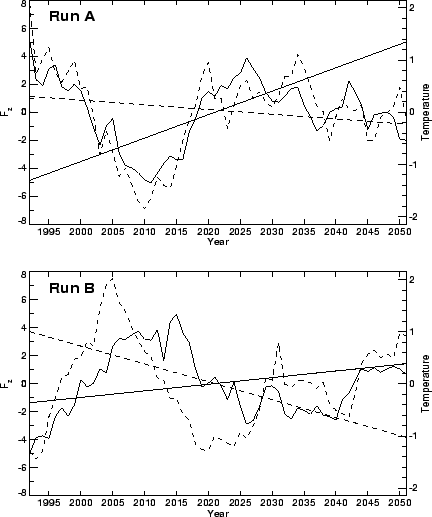 \begin{figure} \vspace{10. cm} \special{psfile=/home/butchart/umfigs/sparcf03a.ps hscale=55 vscale=50 hoffset=40 voffset=-40 } \end{figure}