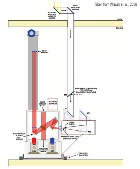 Bomem DA8 optical path