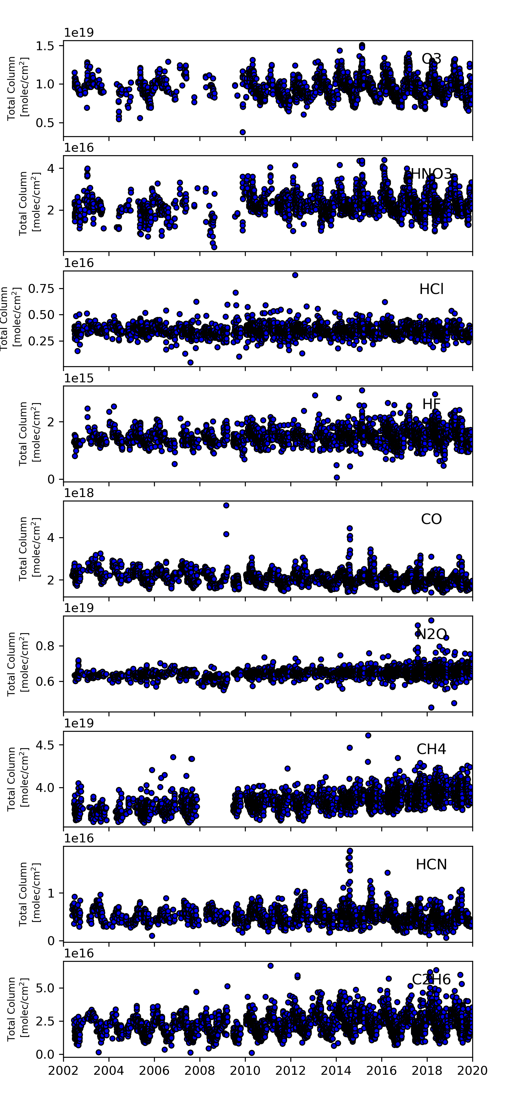 TAO Ozone, Nitric Acid, Hydrogen Chloride, Hydrogen Fluoride, Carbon Monoxide, Nitrous Oxide, Methane, Hydrogen Cyanide, Ethane total column time series
